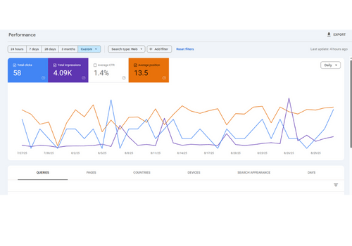 Google Search Console all pages performance for August, before optimization