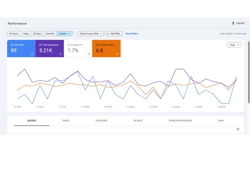Google Search Console all pages performance for November, after optimization